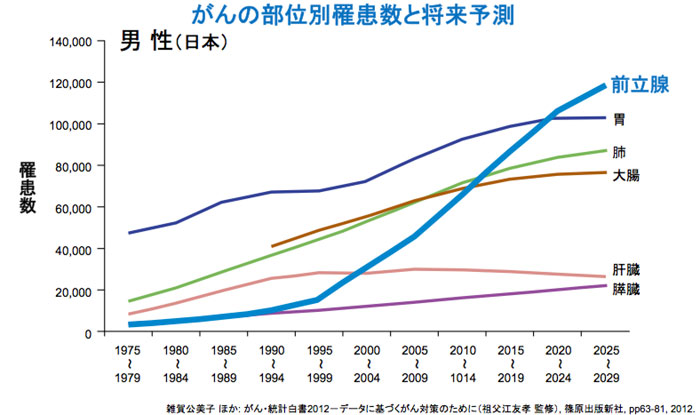 ガンの部位別罹患数と将来予測