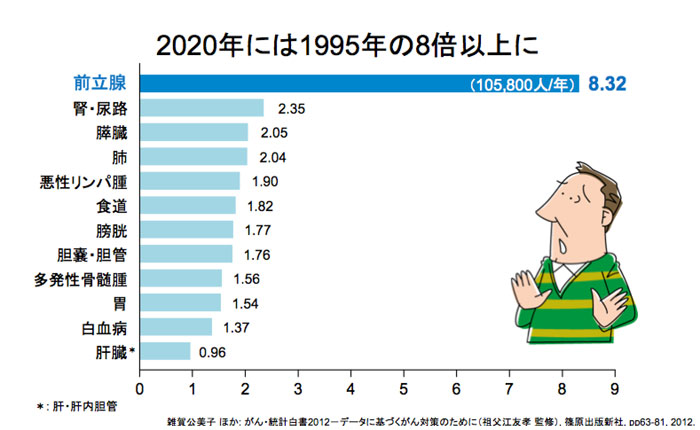 前立腺癌は8倍以上に