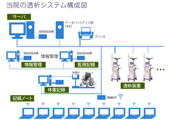 熱当院の透析システム構成図