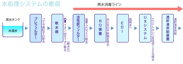 熱水消毒対応EDI